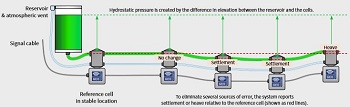 静力水准仪_高灵敏度静力水准系统监测结构沉降-辅光仪器